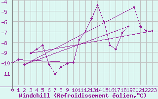 Courbe du refroidissement olien pour Les Diablerets