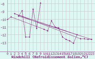 Courbe du refroidissement olien pour Galzig