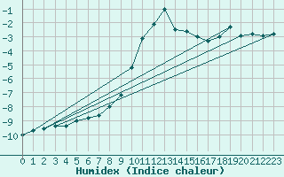 Courbe de l'humidex pour Honefoss Hoyby