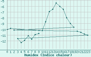 Courbe de l'humidex pour Neu Ulrichstein