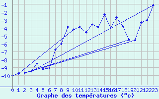 Courbe de tempratures pour Grimsel Hospiz