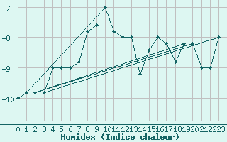 Courbe de l'humidex pour Pian Rosa (It)