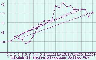 Courbe du refroidissement olien pour Sonnblick - Autom.
