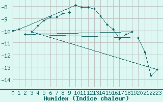 Courbe de l'humidex pour Salla Varriotunturi