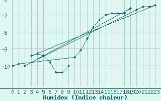 Courbe de l'humidex pour Sihcajavri