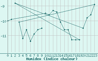 Courbe de l'humidex pour Les Attelas