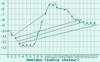 Courbe de l'humidex pour Umea Flygplats