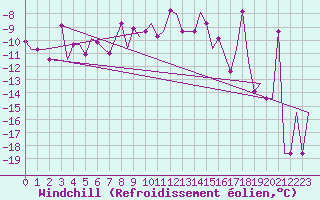 Courbe du refroidissement olien pour Murmansk