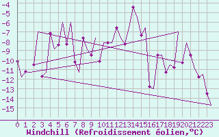 Courbe du refroidissement olien pour Batsfjord