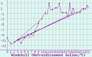 Courbe du refroidissement olien pour Burgas