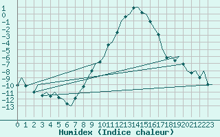 Courbe de l'humidex pour Innsbruck-Flughafen