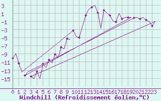 Courbe du refroidissement olien pour Mosjoen Kjaerstad