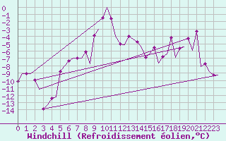 Courbe du refroidissement olien pour Samedam-Flugplatz