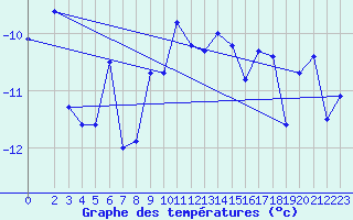 Courbe de tempratures pour Tingvoll-Hanem