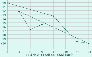 Courbe de l'humidex pour Lesukonskoe