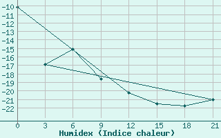 Courbe de l'humidex pour Nizhnyaya Pesha