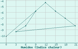 Courbe de l'humidex pour Rostov