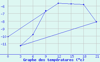 Courbe de tempratures pour Jaksa