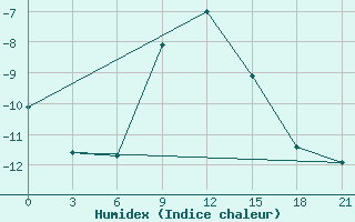 Courbe de l'humidex pour Poretskoe