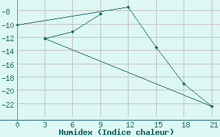 Courbe de l'humidex pour Samary