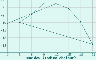 Courbe de l'humidex pour Holmogory