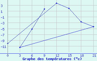 Courbe de tempratures pour Zukovka