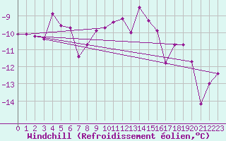 Courbe du refroidissement olien pour Arjeplog