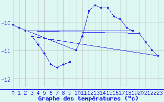 Courbe de tempratures pour Neuhaus A. R.