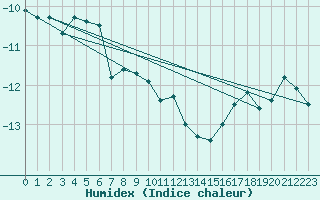 Courbe de l'humidex pour Sonnblick - Autom.