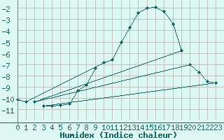 Courbe de l'humidex pour Pilatus