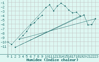 Courbe de l'humidex pour Ischgl / Idalpe