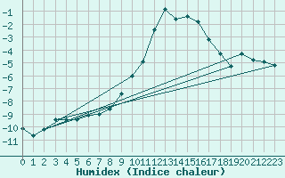 Courbe de l'humidex pour Drammen Berskog