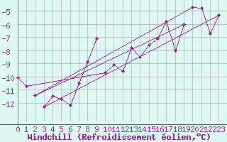 Courbe du refroidissement olien pour Lomnicky Stit
