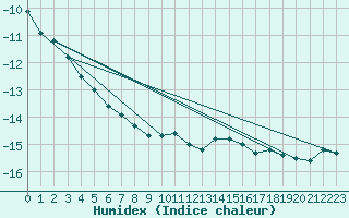 Courbe de l'humidex pour Sachs Harbour, N. W. T.