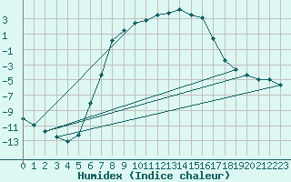 Courbe de l'humidex pour Hameenlinna Katinen