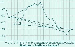 Courbe de l'humidex pour Alta Lufthavn