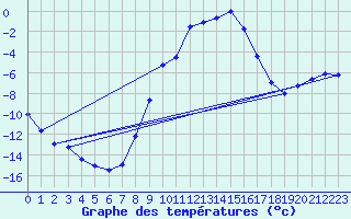 Courbe de tempratures pour Nesbyen-Todokk