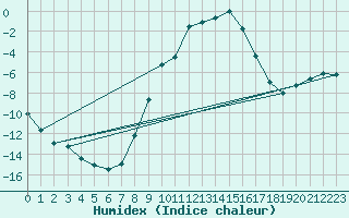 Courbe de l'humidex pour Nesbyen-Todokk