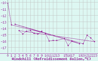 Courbe du refroidissement olien pour Finsevatn
