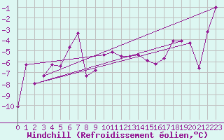 Courbe du refroidissement olien pour Gornergrat