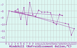 Courbe du refroidissement olien pour La Fretaz (Sw)