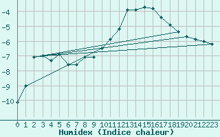 Courbe de l'humidex pour Salla Naruska