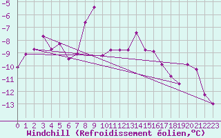 Courbe du refroidissement olien pour Piz Martegnas
