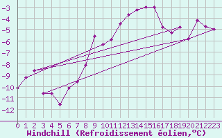 Courbe du refroidissement olien pour Monte S. Angelo
