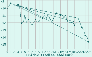 Courbe de l'humidex pour Svalbard Lufthavn