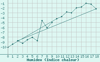 Courbe de l'humidex pour Monte Rosa