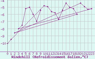 Courbe du refroidissement olien pour Moleson (Sw)