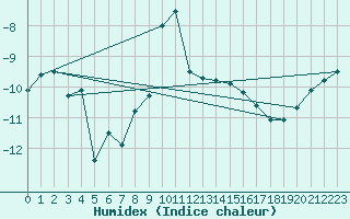 Courbe de l'humidex pour Pilatus