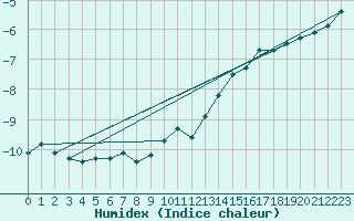 Courbe de l'humidex pour Envalira (And)