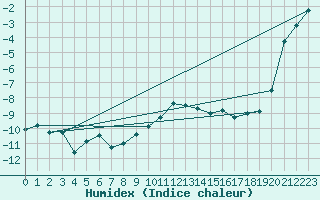 Courbe de l'humidex pour Guetsch